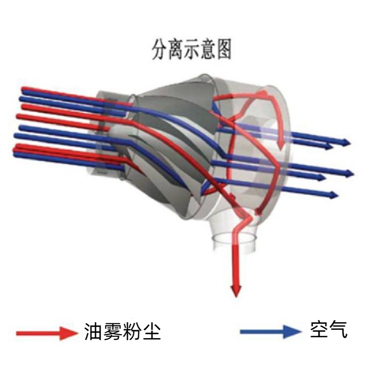 油霧粉塵旋流器5.jpeg