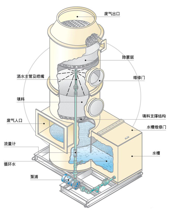 噴淋洗滌塔設(shè)備